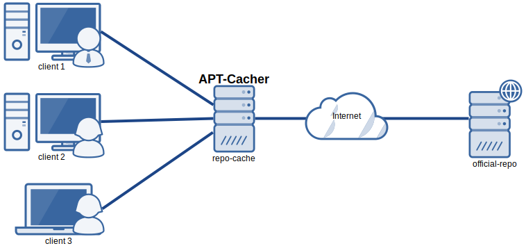 Apt postgresql org pub repos apt. Apt. Cacher.